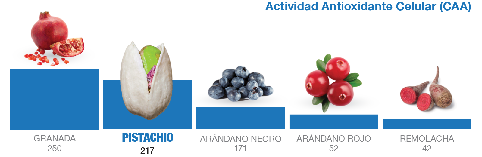Antioxidant CAA Chart
