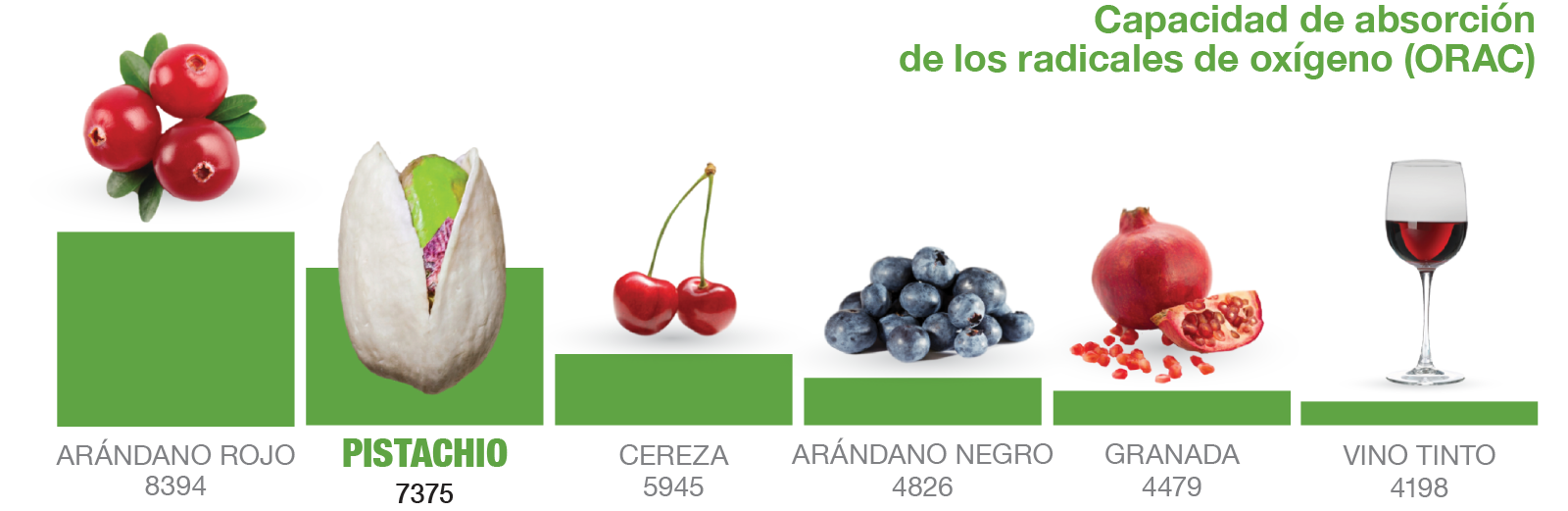 Antioxidant ORAC Chart