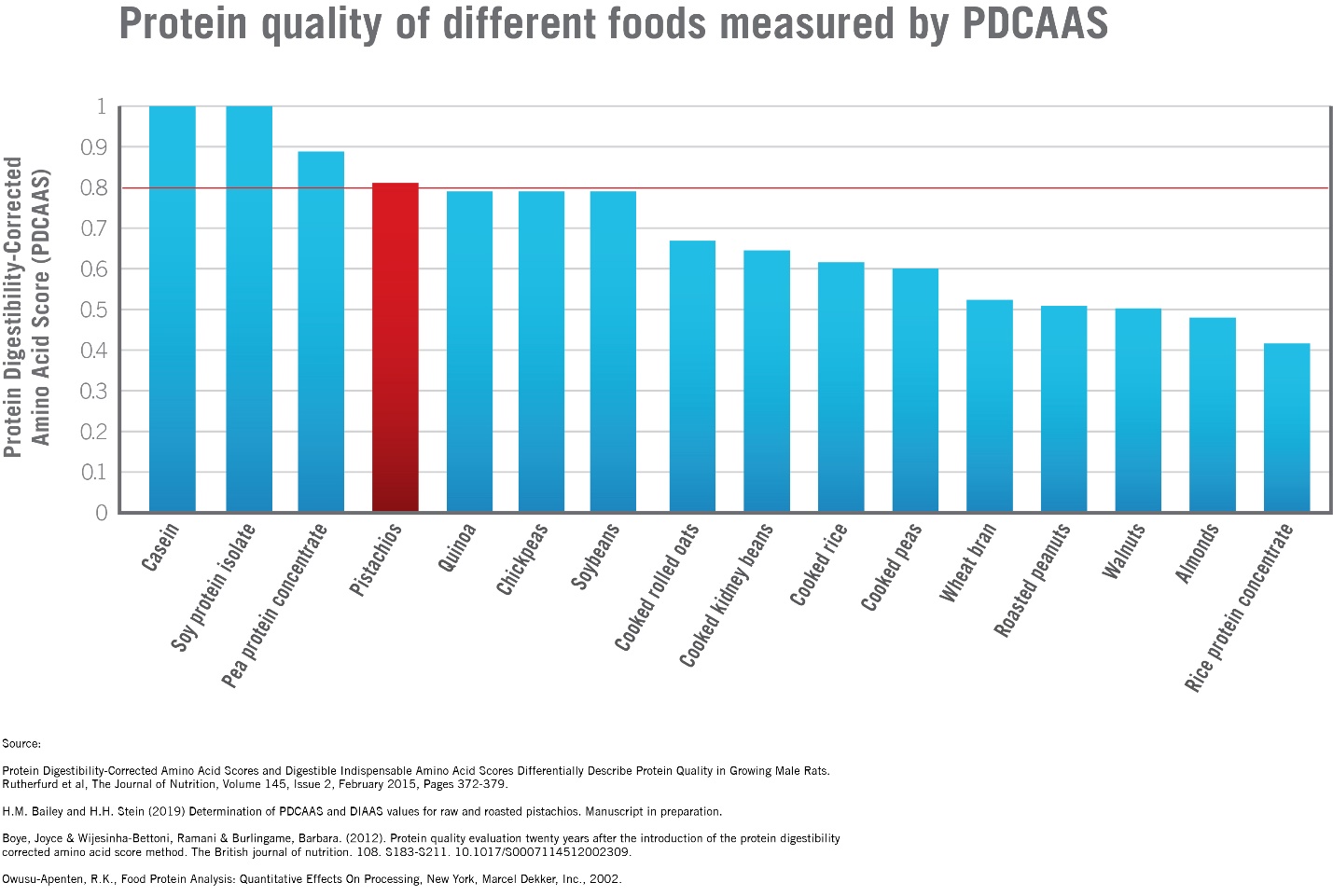 PDCAAS chart